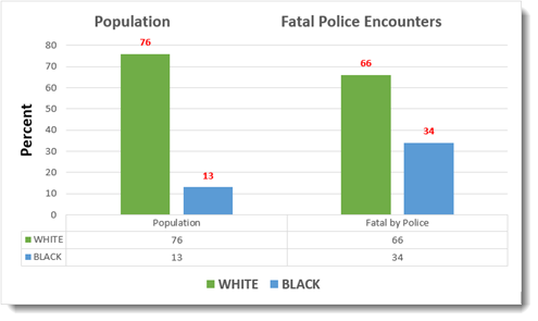 Population and Police Fatalities.